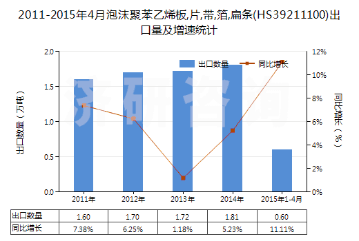 2011-2015年4月泡沫聚苯乙烯板,片,帶,箔,扁條(HS39211100)出口量及增速統(tǒng)計(jì)